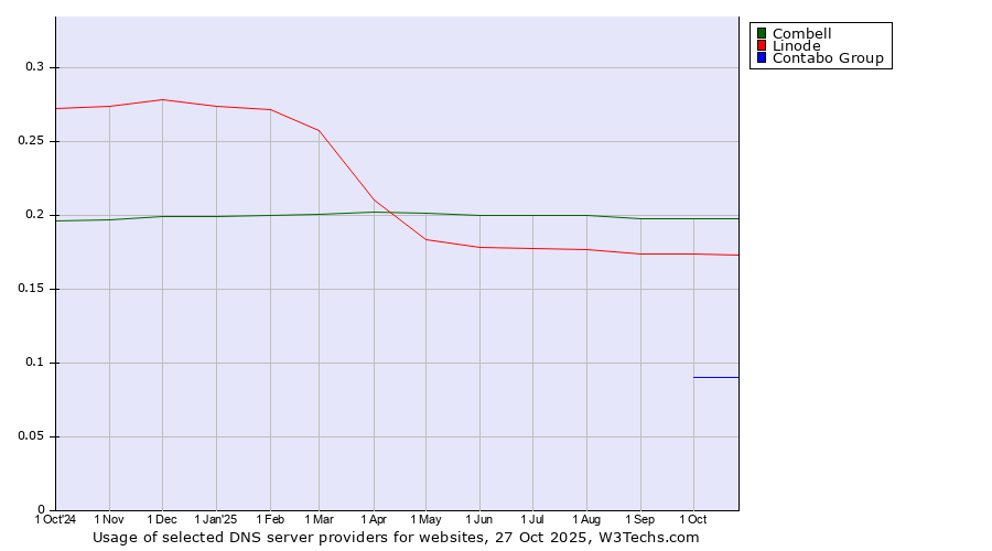 Historical trends in the usage of Combell vs. Linode vs. Contabo Group