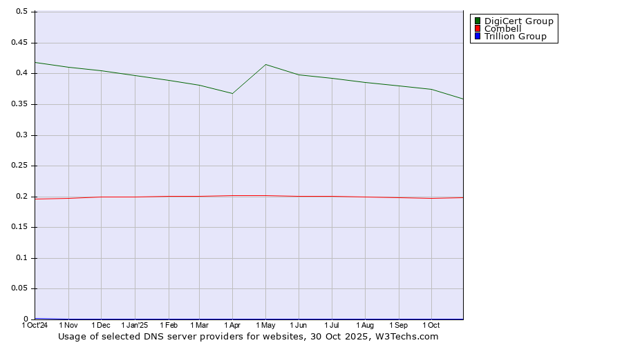 Historical trends in the usage of DigiCert Group vs. Combell vs. Trillion Group
