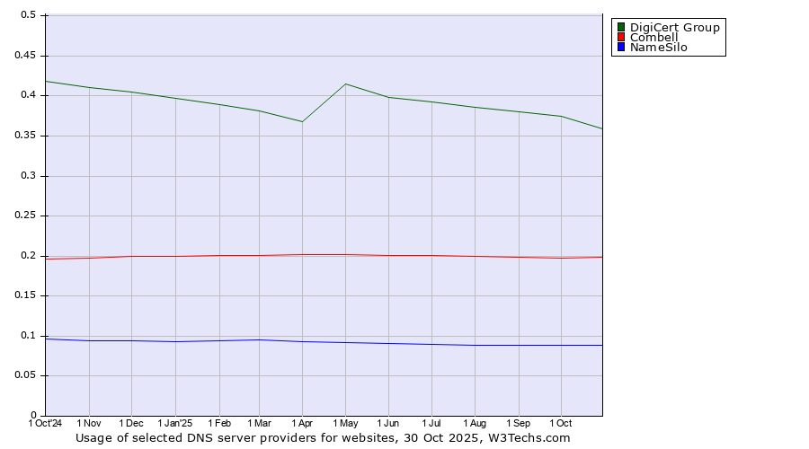 Historical trends in the usage of DigiCert Group vs. Combell vs. NameSilo