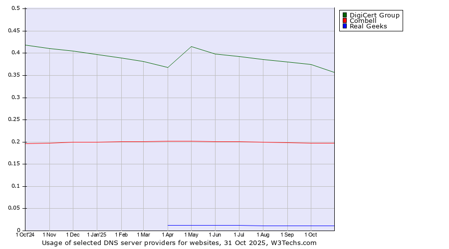 Historical trends in the usage of DigiCert Group vs. Combell vs. Real Geeks