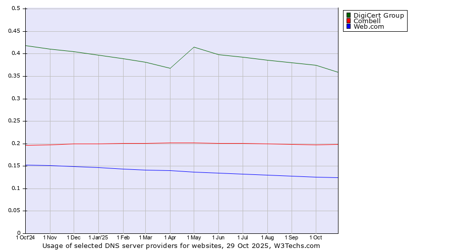 Historical trends in the usage of DigiCert Group vs. Combell vs. Web.com