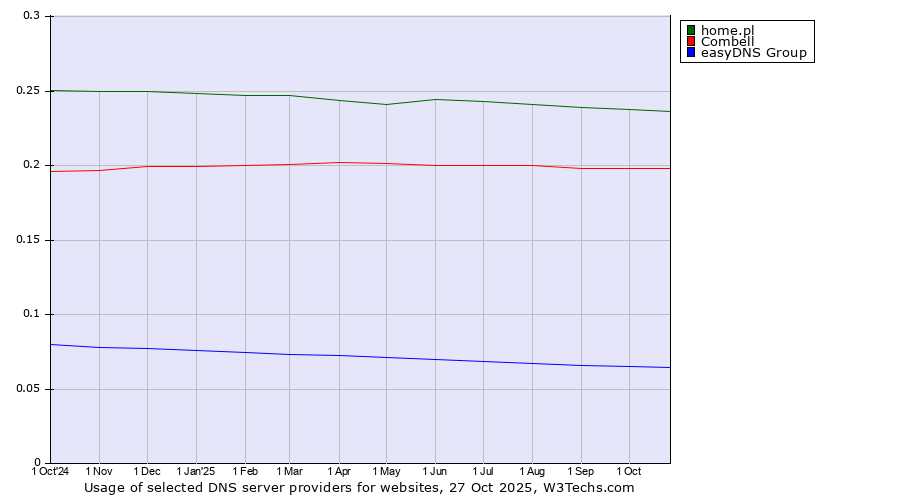 Historical trends in the usage of home.pl vs. Combell vs. easyDNS Group
