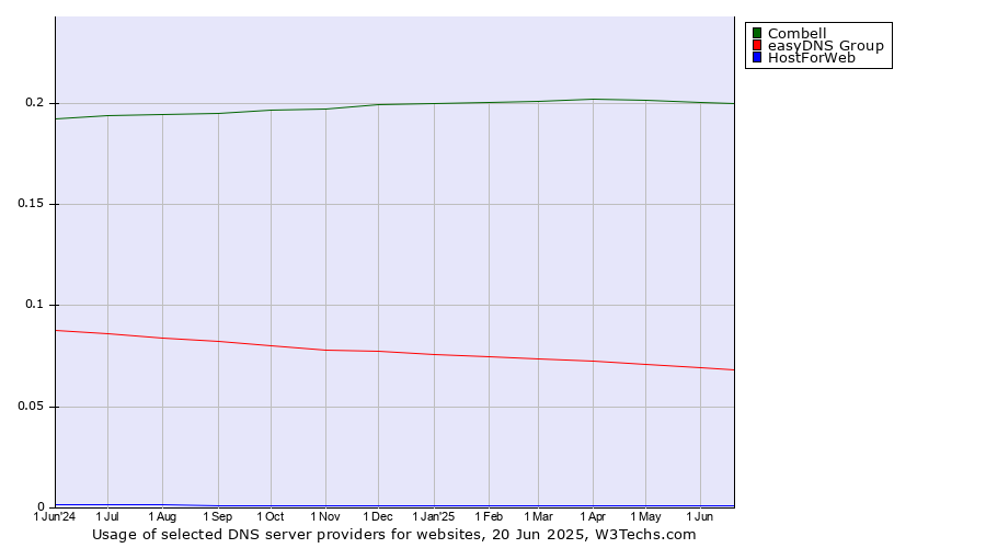 Historical trends in the usage of Combell vs. easyDNS Group vs. HostForWeb