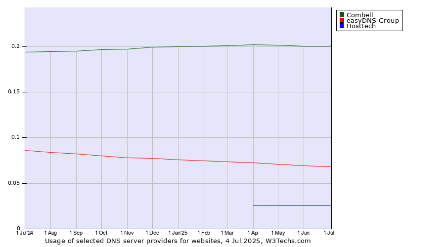 Historical trends in the usage of Combell vs. easyDNS Group vs. Hosttech