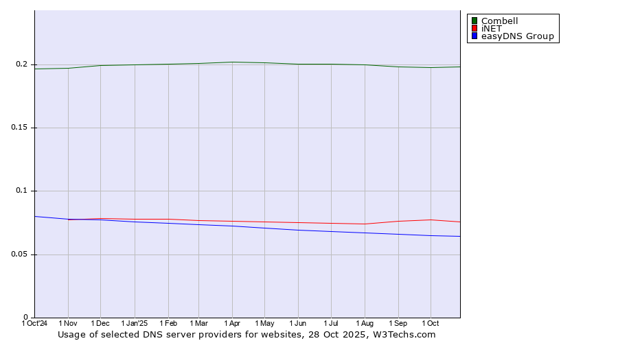 Historical trends in the usage of Combell vs. iNET vs. easyDNS Group