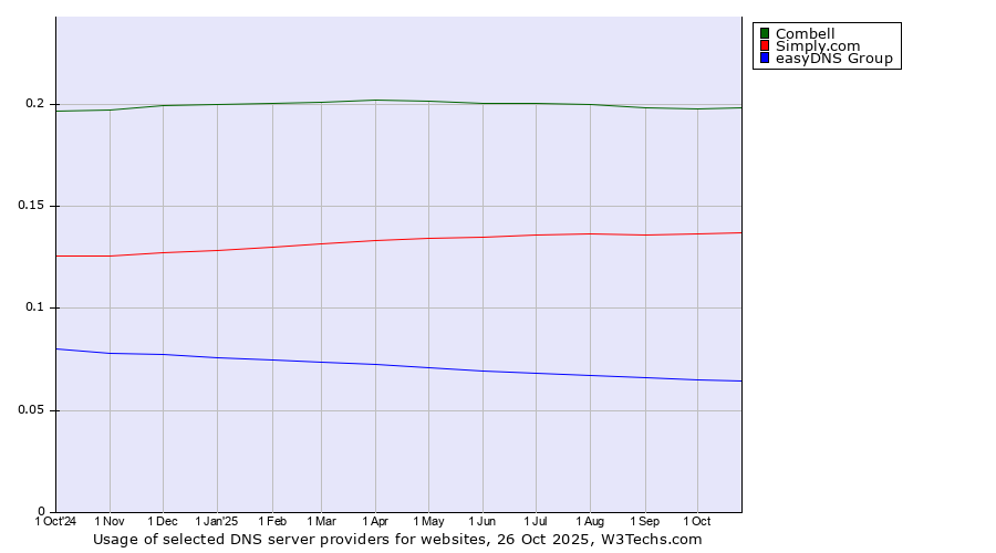 Historical trends in the usage of Combell vs. Simply.com vs. easyDNS Group