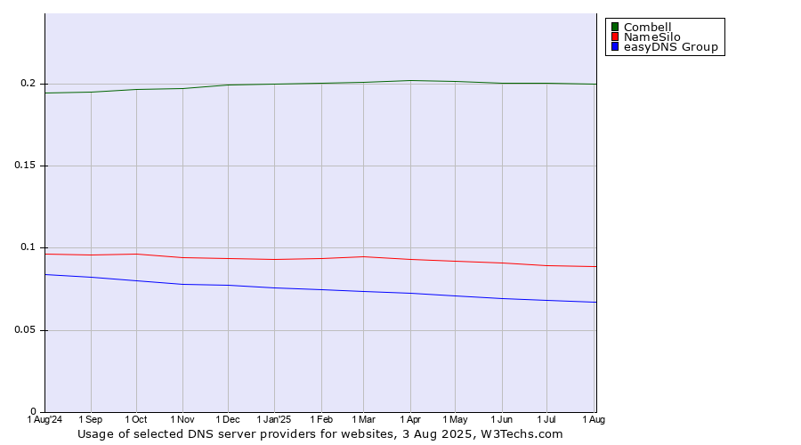 Historical trends in the usage of Combell vs. NameSilo vs. easyDNS Group
