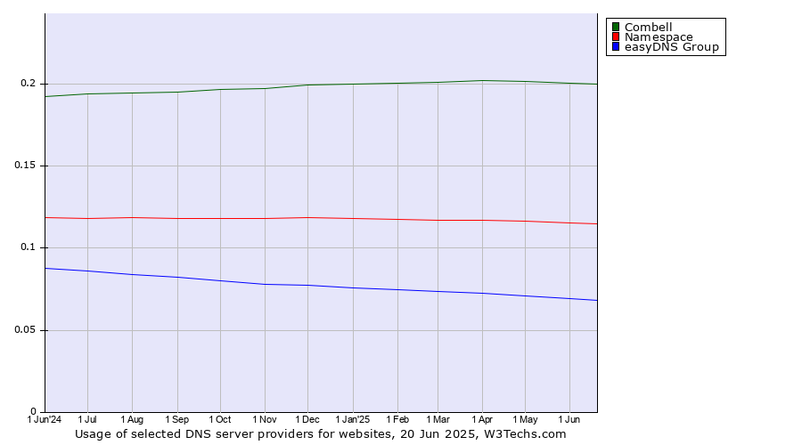 Historical trends in the usage of Combell vs. Namespace vs. easyDNS Group