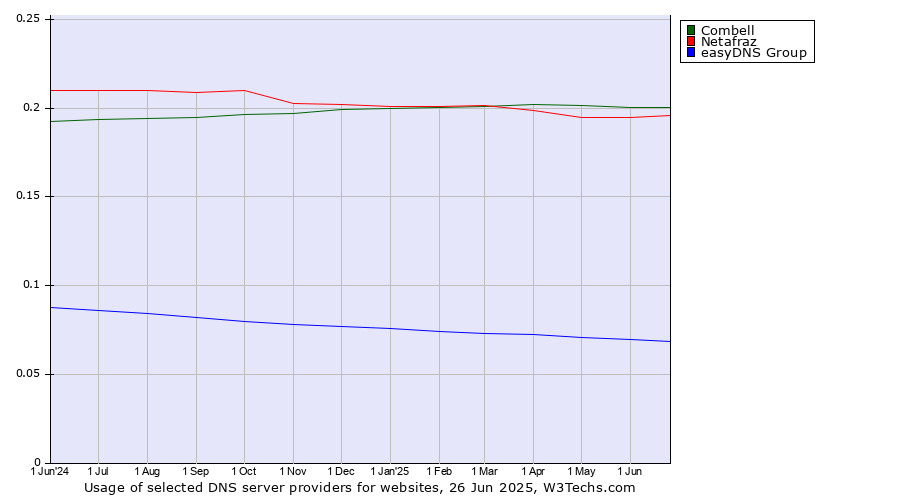 Historical trends in the usage of Combell vs. Netafraz vs. easyDNS Group