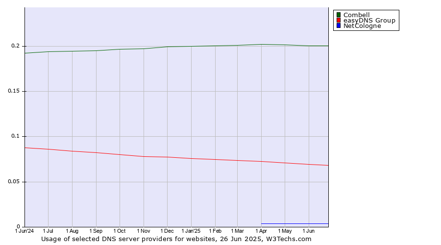 Historical trends in the usage of Combell vs. easyDNS Group vs. NetCologne
