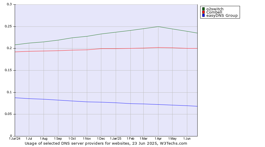 Historical trends in the usage of o2switch vs. Combell vs. easyDNS Group