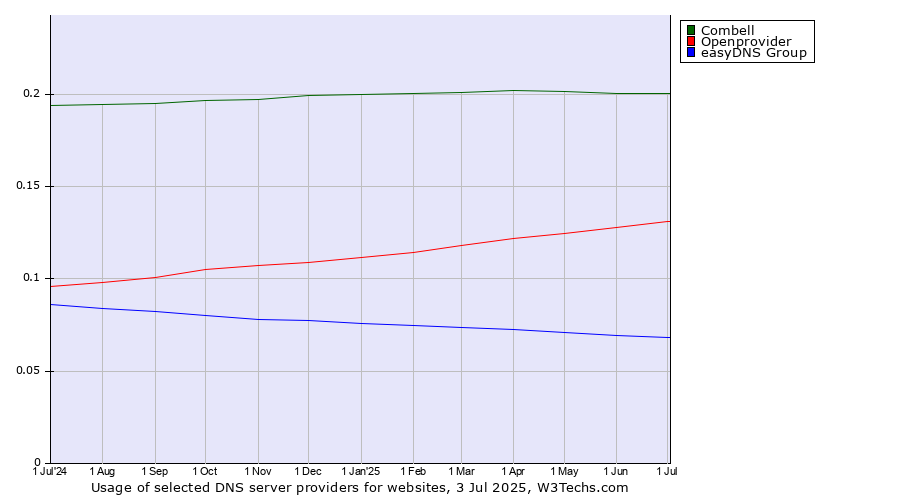 Historical trends in the usage of Combell vs. Openprovider vs. easyDNS Group