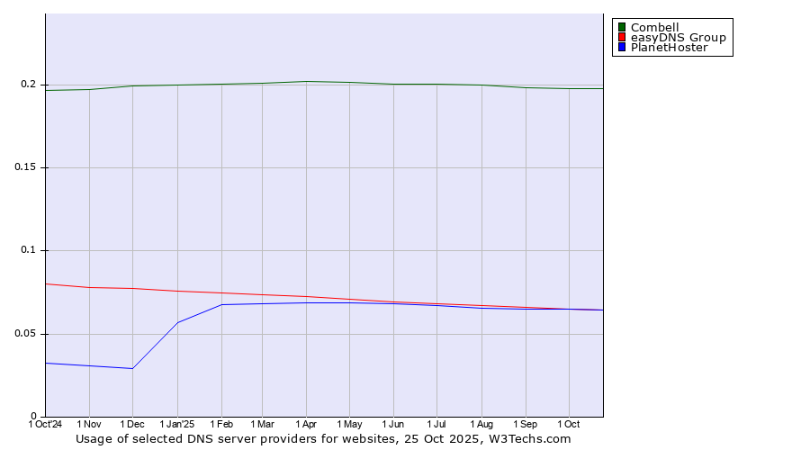 Historical trends in the usage of Combell vs. easyDNS Group vs. PlanetHoster