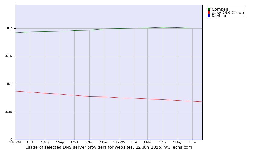 Historical trends in the usage of Combell vs. easyDNS Group vs. Root.lu
