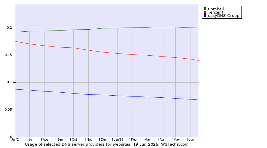 Historical trends in the usage of Combell vs. Tencent vs. easyDNS Group