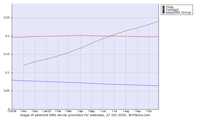 Historical trends in the usage of Tilda vs. Combell vs. easyDNS Group