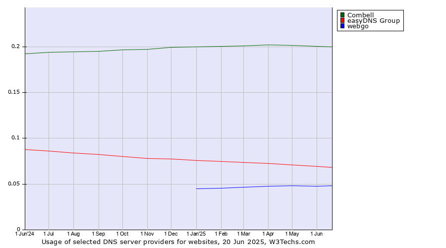 Historical trends in the usage of Combell vs. easyDNS Group vs. webgo