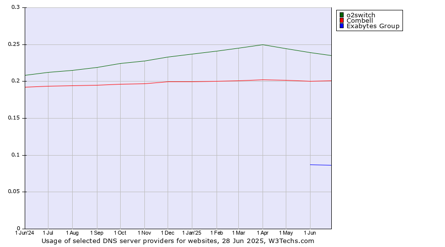 Historical trends in the usage of o2switch vs. Combell vs. Exabytes Group