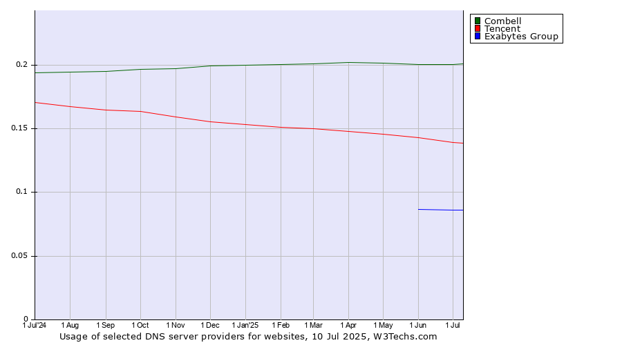 Historical trends in the usage of Combell vs. Tencent vs. Exabytes Group