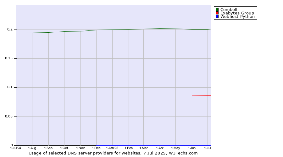 Historical trends in the usage of Combell vs. Exabytes Group vs. Webhost Python