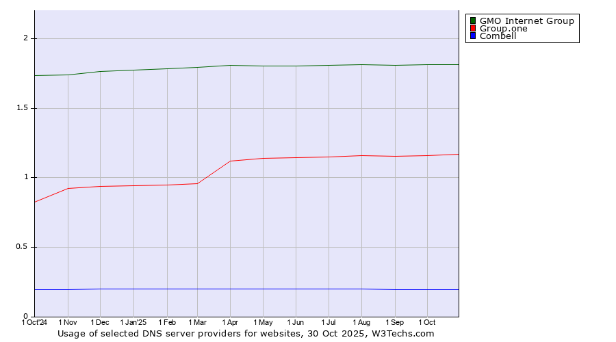 Historical trends in the usage of GMO Internet Group vs. Group.one vs. Combell