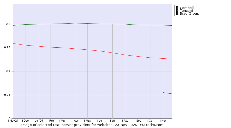 Historical trends in the usage of Combell vs. Tencent vs. Iliad Group
