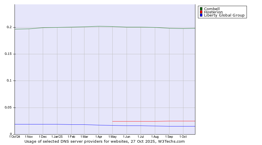 Historical trends in the usage of Combell vs. Hosterion vs. Liberty Global Group