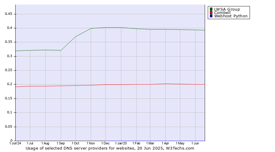 Historical trends in the usage of LWSA Group vs. Combell vs. Webhost Python