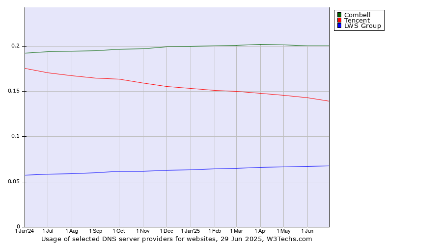 Historical trends in the usage of Combell vs. Tencent vs. LWS Group