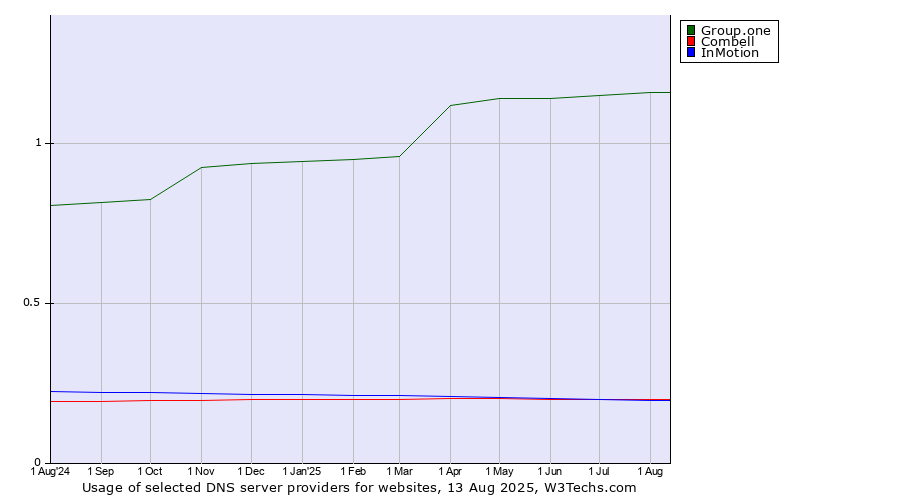 Historical trends in the usage of Group.one vs. Combell vs. InMotion