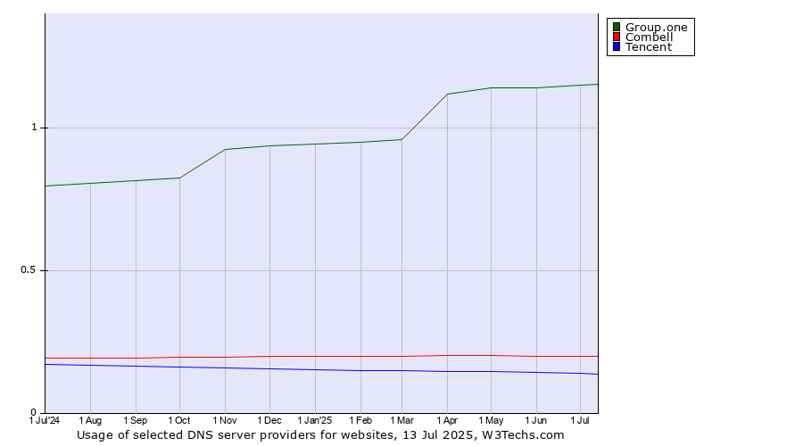 Historical trends in the usage of Group.one vs. Combell vs. Tencent