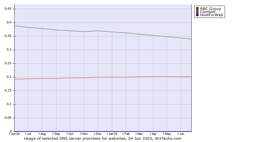 Historical trends in the usage of RBC Group vs. Combell vs. HostForWeb