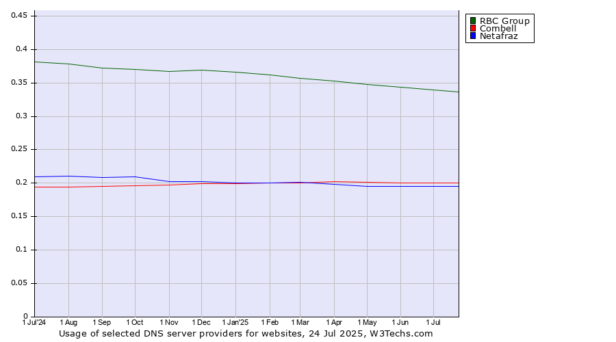 Historical trends in the usage of RBC Group vs. Combell vs. Netafraz