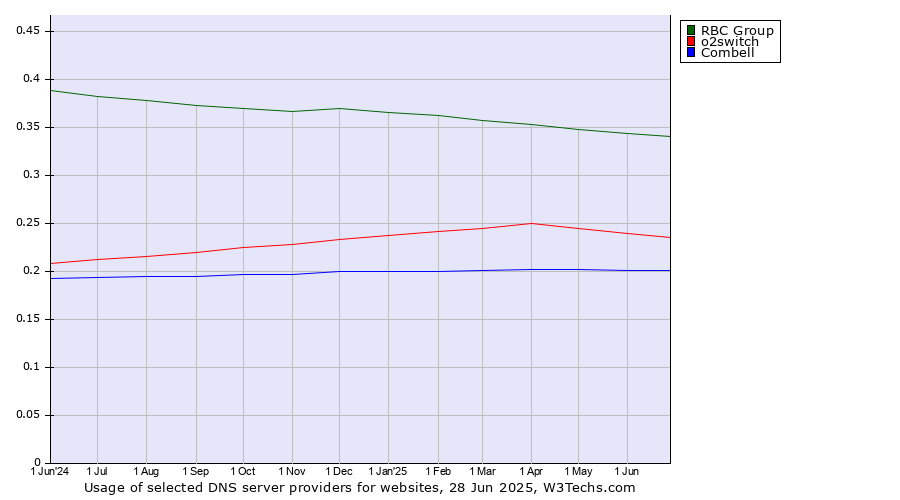 Historical trends in the usage of RBC Group vs. o2switch vs. Combell