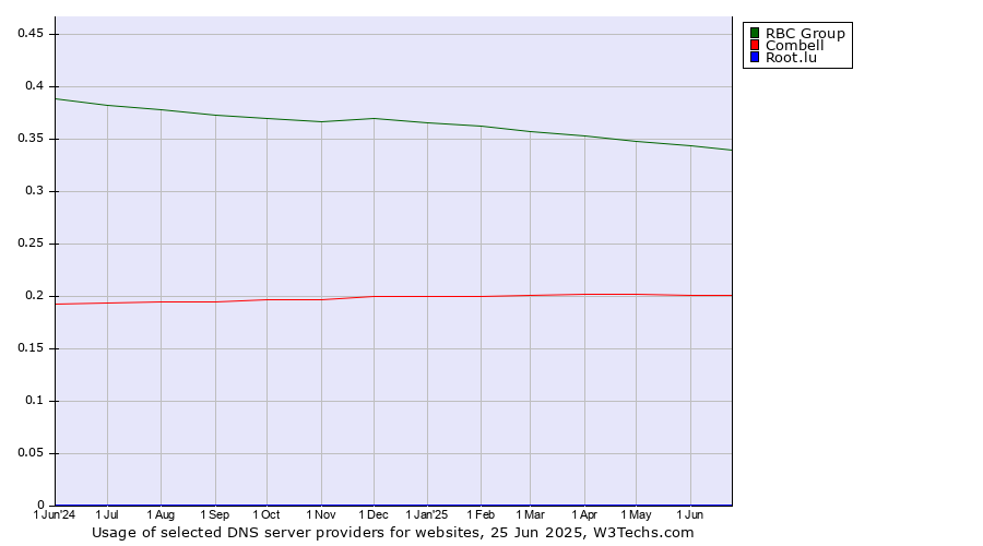 Historical trends in the usage of RBC Group vs. Combell vs. Root.lu