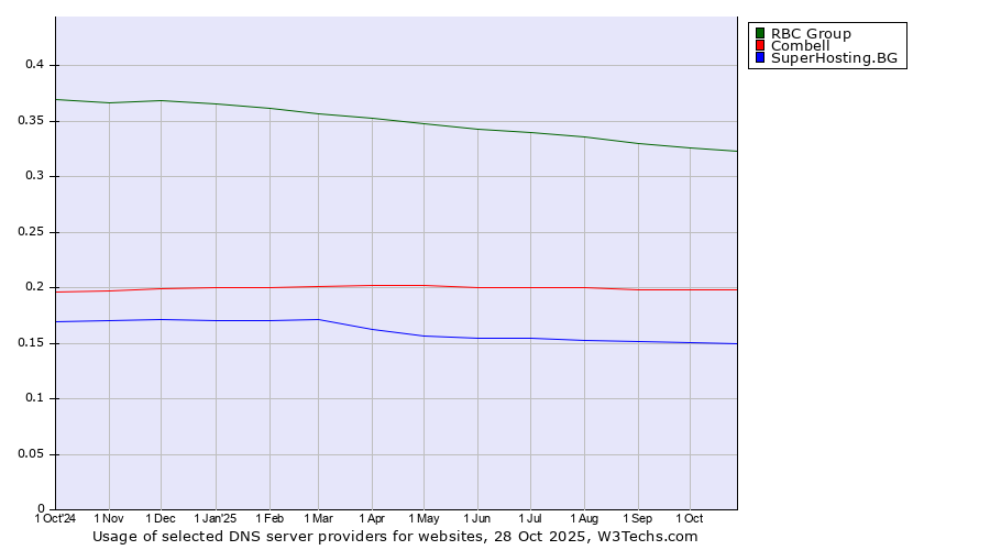 Historical trends in the usage of RBC Group vs. Combell vs. SuperHosting.BG