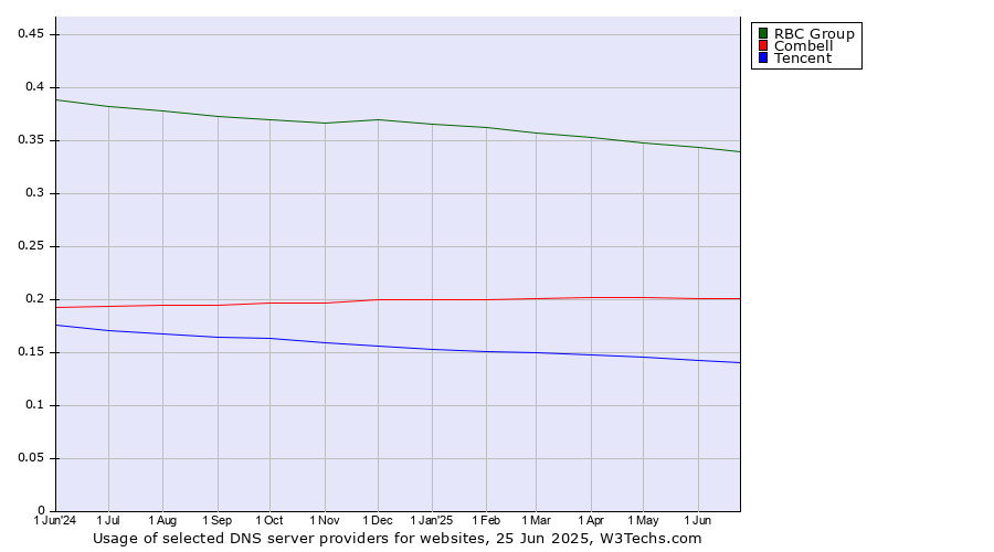 Historical trends in the usage of RBC Group vs. Combell vs. Tencent