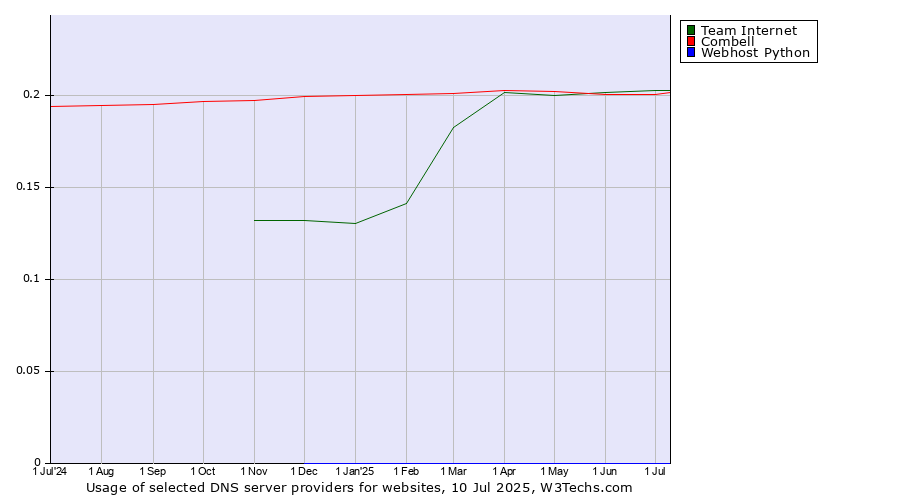 Historical trends in the usage of Team Internet vs. Combell vs. Webhost Python