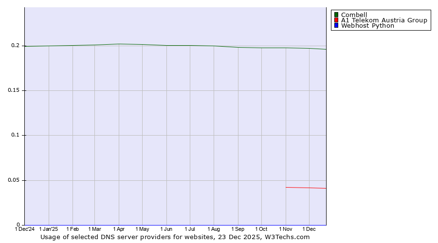 Historical trends in the usage of Combell vs. A1 Telekom Austria Group vs. Webhost Python