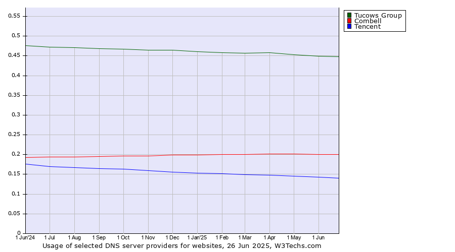 Historical trends in the usage of Tucows Group vs. Combell vs. Tencent