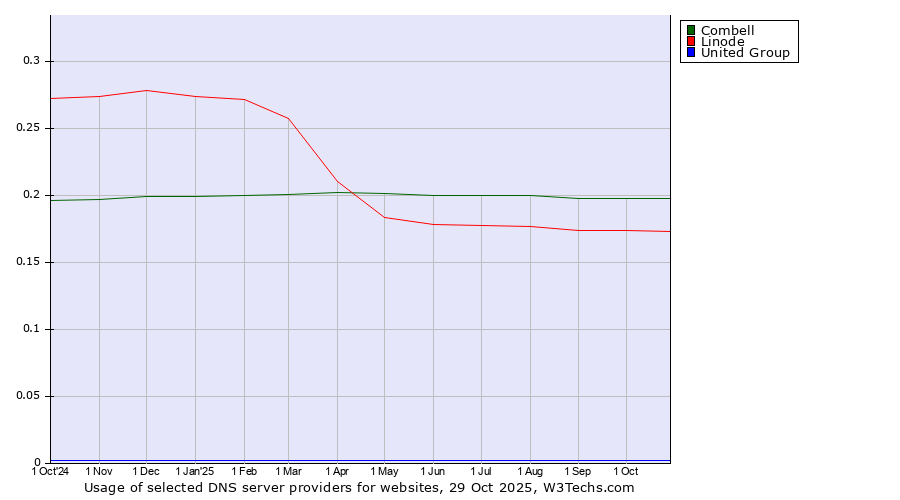 Historical trends in the usage of Combell vs. Linode vs. United Group