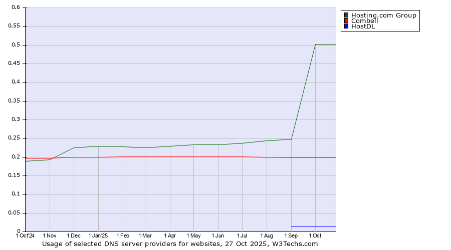 Historical trends in the usage of Hosting.com Group vs. Combell vs. HostDL