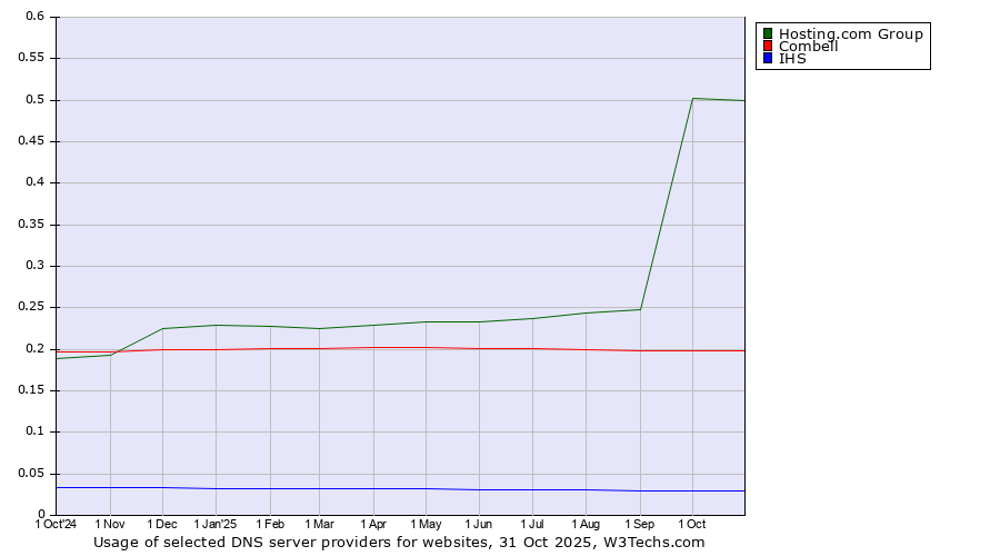 Historical trends in the usage of Hosting.com Group vs. Combell vs. IHS