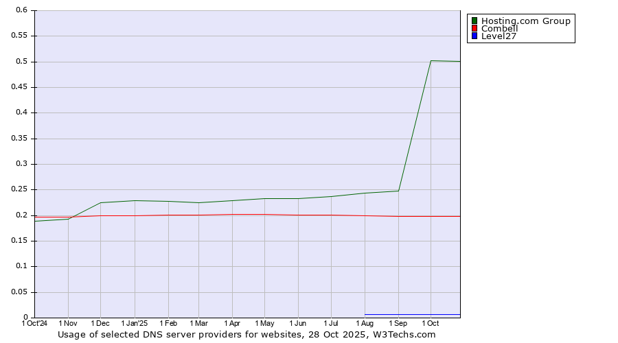Historical trends in the usage of Hosting.com Group vs. Combell vs. Level27