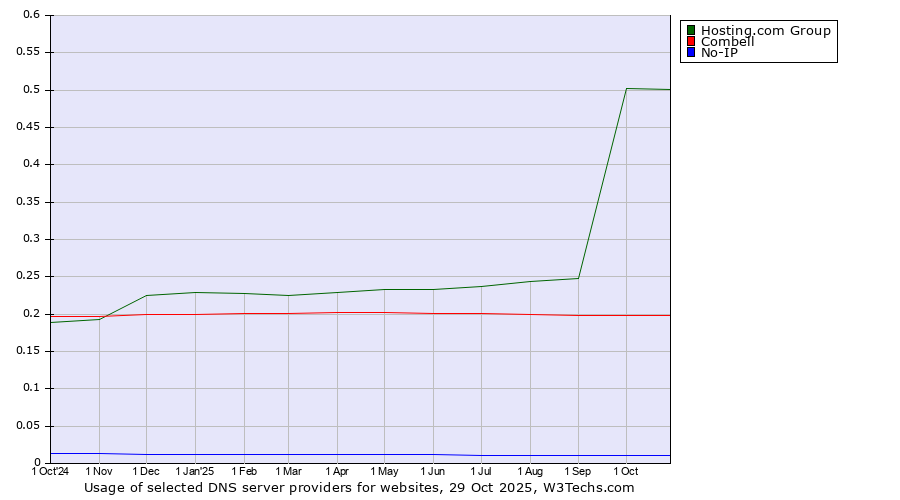 Historical trends in the usage of Hosting.com Group vs. Combell vs. No-IP