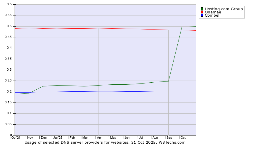 Historical trends in the usage of Hosting.com Group vs. Onamae vs. Combell