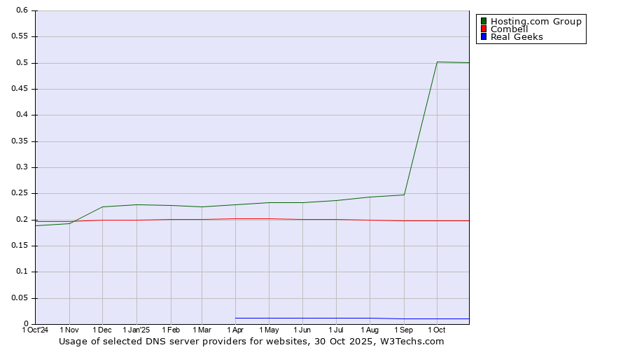 Historical trends in the usage of Hosting.com Group vs. Combell vs. Real Geeks