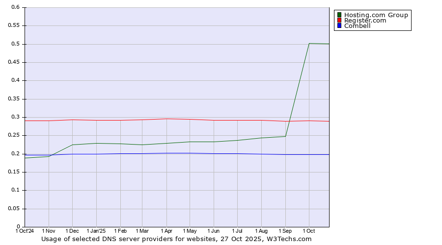 Historical trends in the usage of Hosting.com Group vs. Register.com vs. Combell