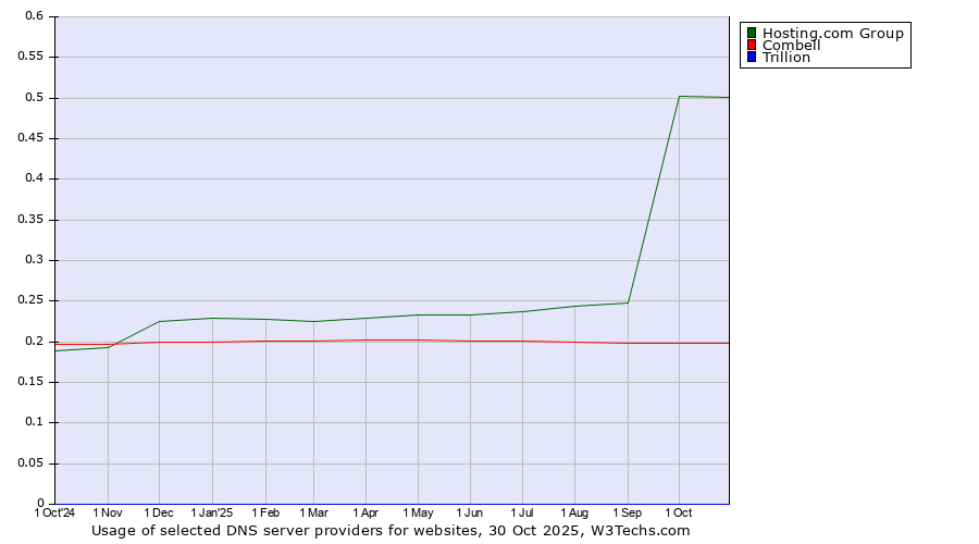 Historical trends in the usage of Hosting.com Group vs. Combell vs. Trillion