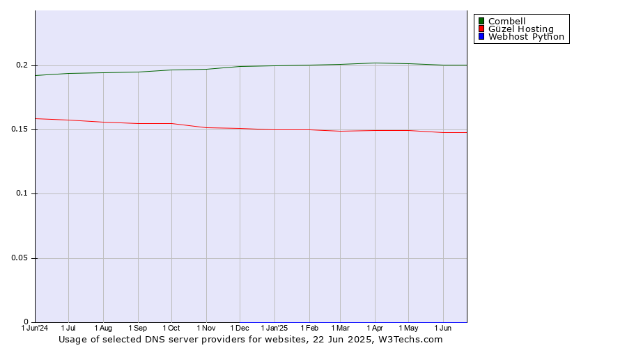 Historical trends in the usage of Combell vs. Güzel Hosting vs. Webhost Python